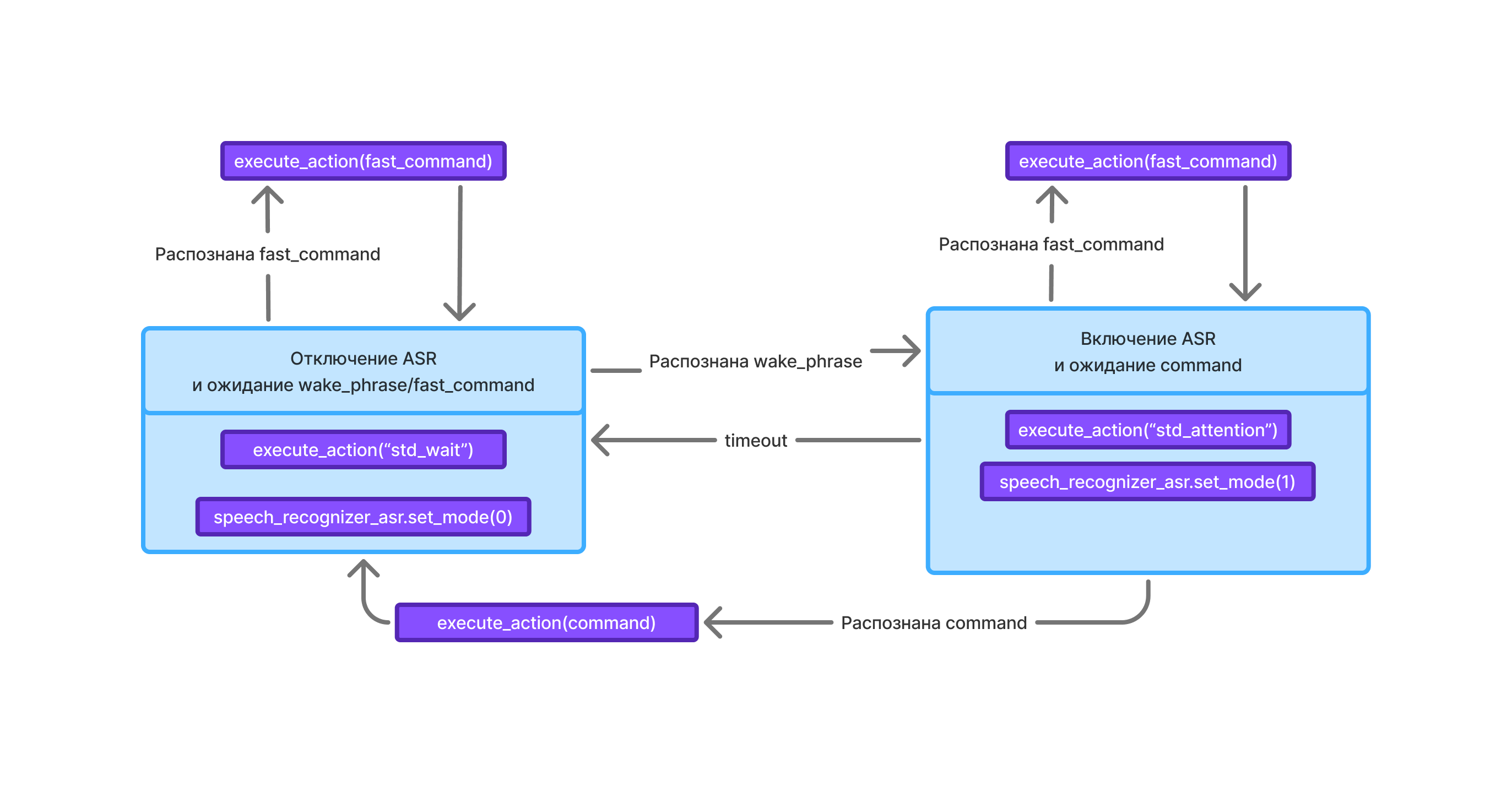 Конечный автомат commander.py