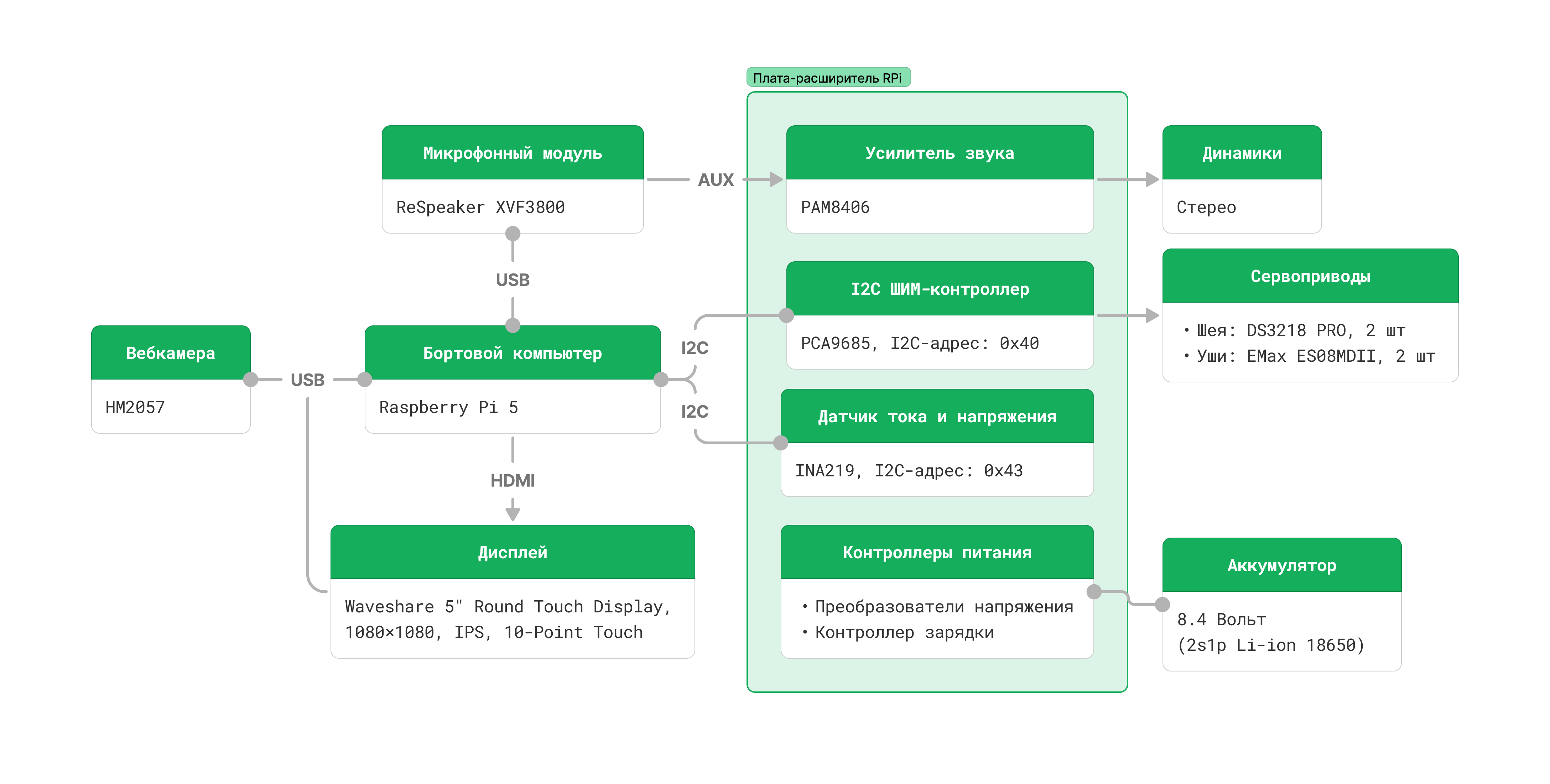 Схема взаимодействие аппаратных устройств