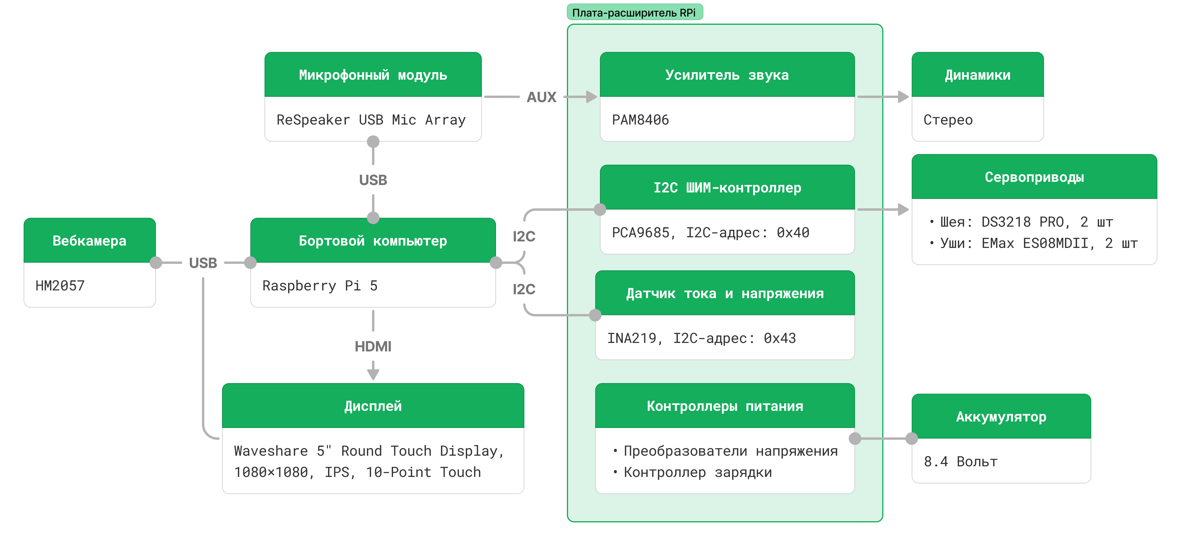 Схема взаимодействие аппаратных устройств