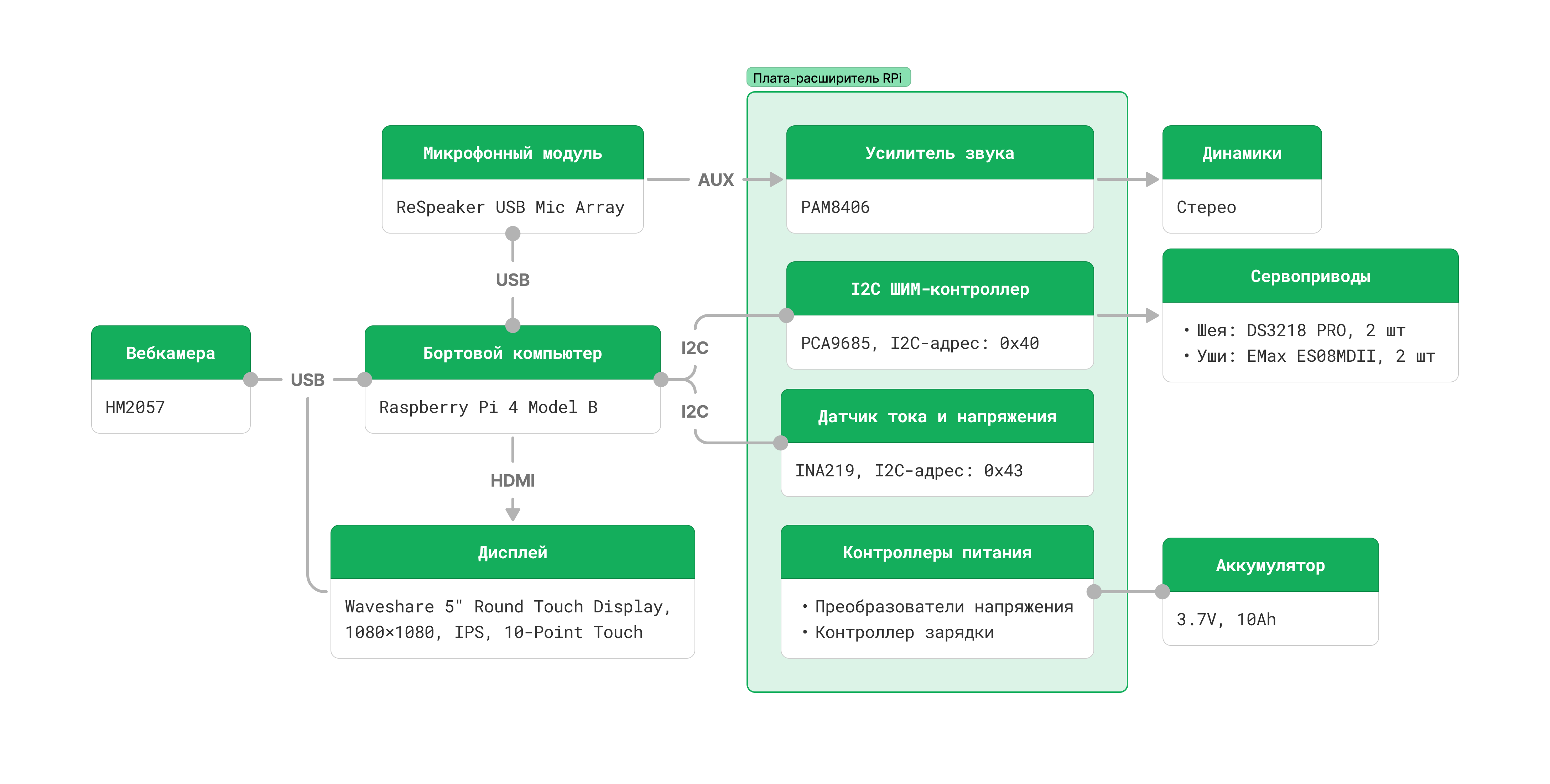 Схема взаимодействие аппаратных устройств