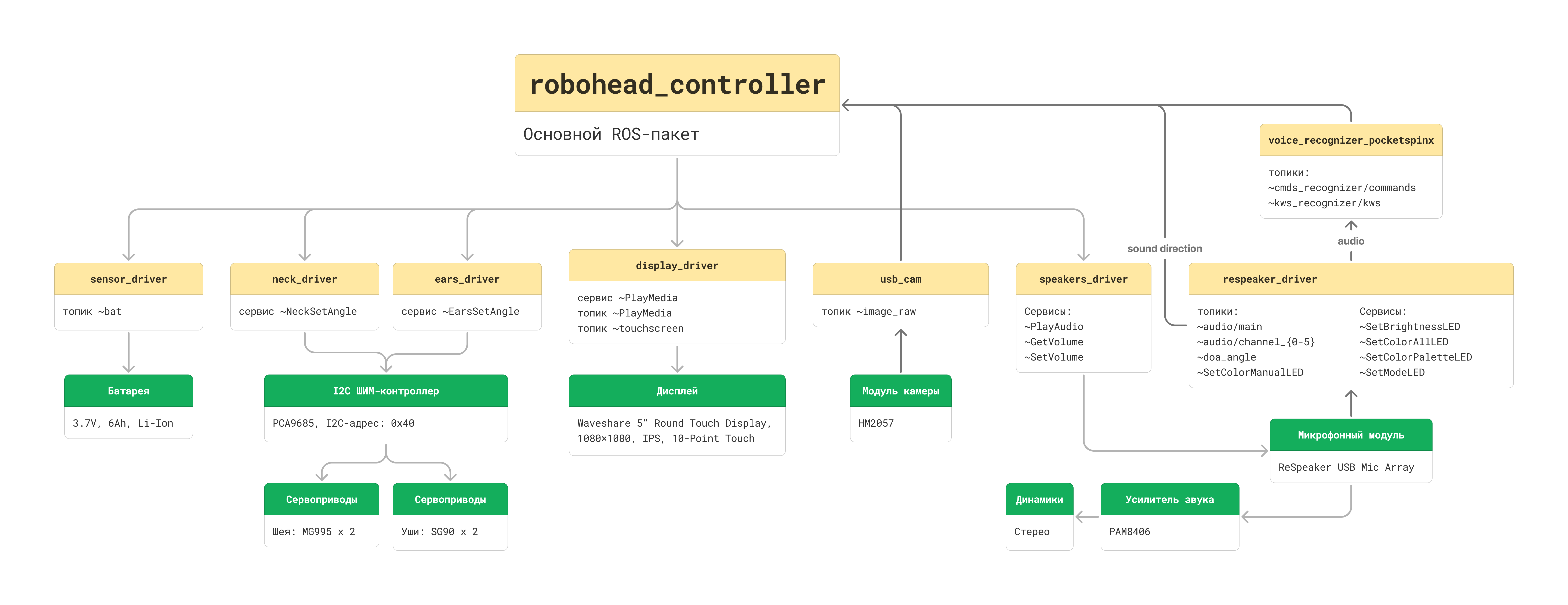Схема взаимодействия программной и аппаратной части Робоголовы