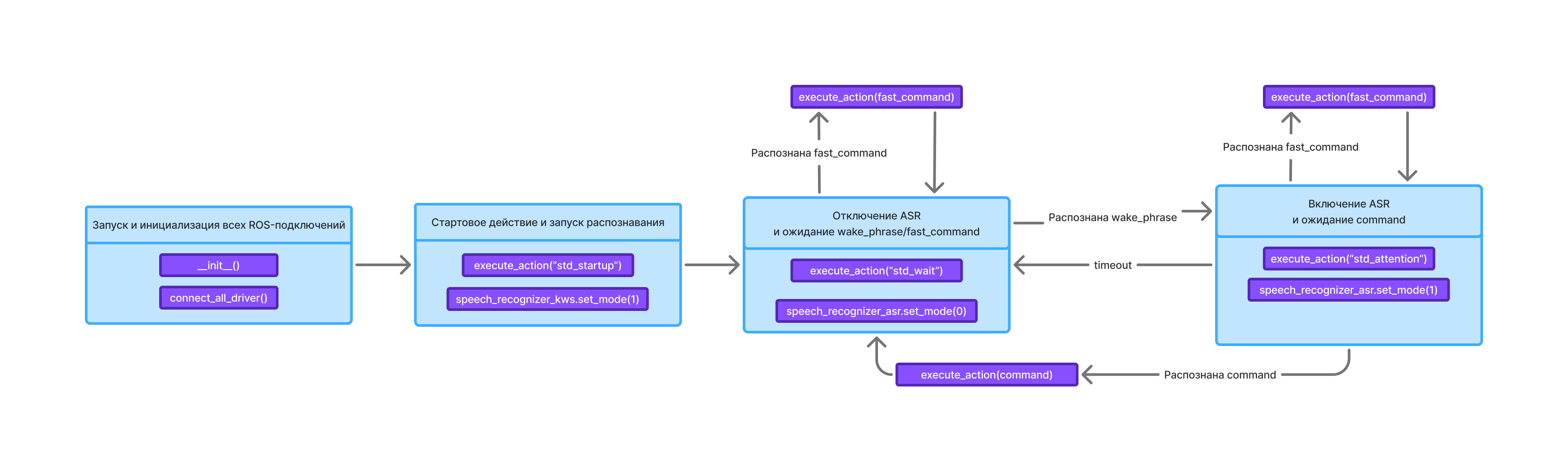 Состояния robohead_controller